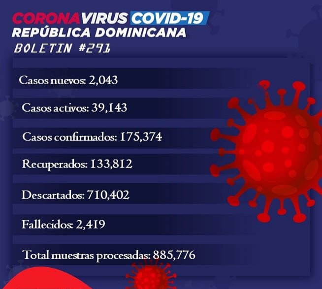 Hoy BOLENTIN #291 CoronaVirus COVID-19 Cifra Que Nunca habia presentado